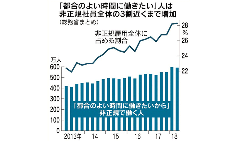 働き方の価値観が変わってきた
