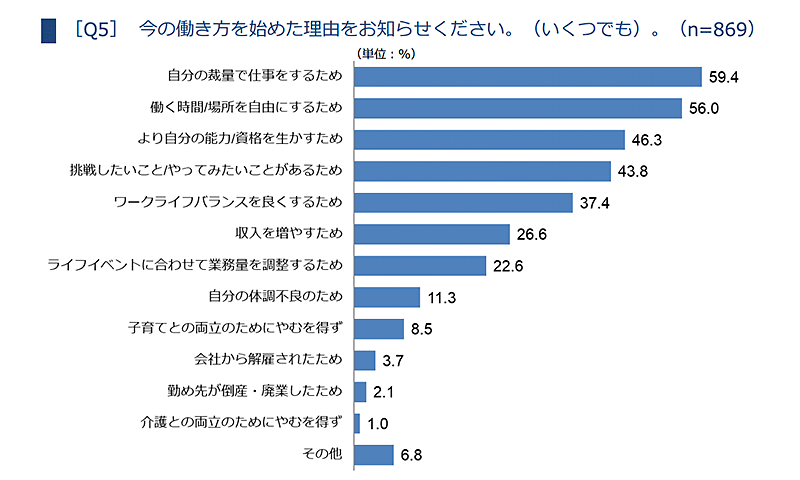 働き方の価値観が変わってきた