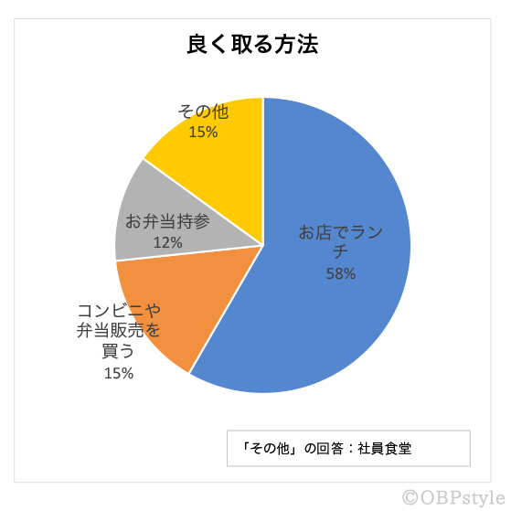 お店でランチが圧倒的